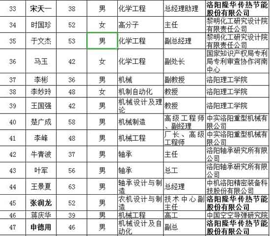 公司三名技術“大咖”成功入選洛陽市知識產權咨詢專家?guī)烀麊? title=